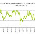 【NOK/SEK】ノルウェースウェーデンの通貨ペアの、リピート売買のメリットと注意点。