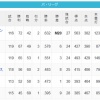 【8/28】パ・リーグ順位表｜2連勝…日ハムの現在順位がこちら