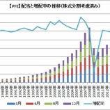 『【PFE】27年以上連続増配記録あり!ファイザーの配当と増配率を調べてみた』の画像