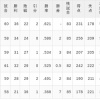 【6/9】パ・リーグ順位表｜5連勝…日ハムの現在順位がこちら