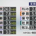 政党支持率 自民は政権復帰後最低24.0％ 立民7.8％ 参政5.9％  | NHK