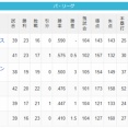 【5/15】パ・リーグ順位表｜借金2…日ハムの現在順位がこちら