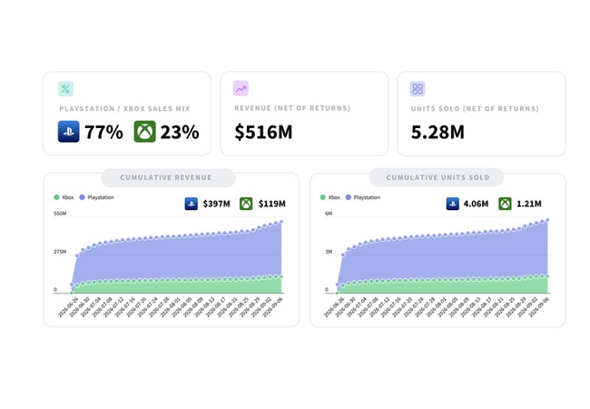 【朗報】『GTA6』予約開始から約2ヶ月半で予約本数528万本、予約売上約800億円を記録