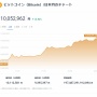 ビットコインの価格、約15年の時を経てついに1000万円を突破してしまう