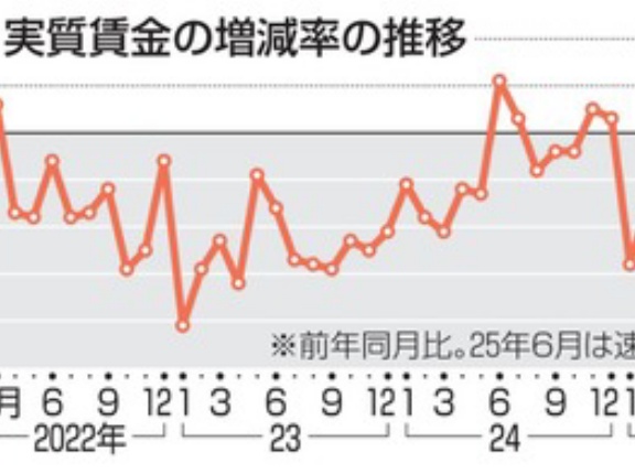 日本の6月実質賃金1.3％減(6か月連続マイナス) 夏ボーナス支給でも物価高深刻