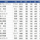 『日米韓のシーズン50本塁打以上の打者』の画像