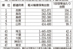3年ぶりに減少した「軽」普及率、最も高い都道府県は？