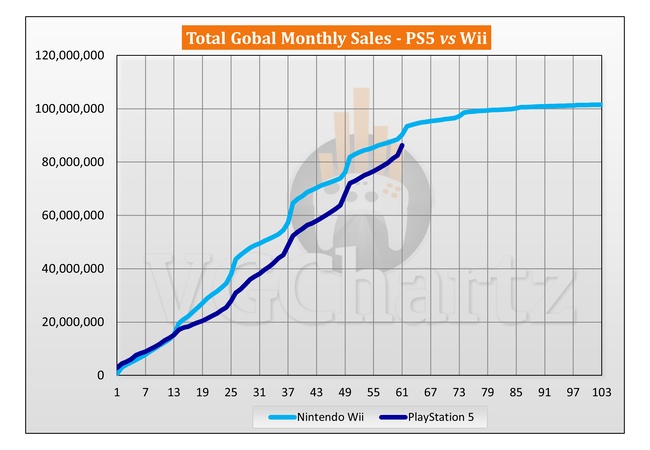 PS5の普及ペースがやばい　wiiぶち抜きそう