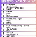 オリコン週間合算シングルランキング1/26付 👑1位👑 Ryosuke Yamada『Blue Noise』 自身初の合算シングル1位獲得🥇🎉
