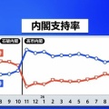 【JNNによる世論操作】内閣支持率が62.5%に上昇
