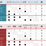 『11月15日時点のプレミア12｜プレミア12』の画像