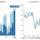 警備業の倒産が倍増、過去最多ペース　深刻な人手不足、労働環境の改善による「働きやすさ」向上が急務