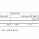 日本人世帯の平均年収っていくらですか