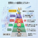 日本で世界的ヒット曲が出ない理由と世界的ヒット曲の製作法解明