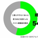 もう二度とやりたくないアルバイトってある？