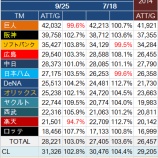 『野球観戦ブームはペナントレースとリンクしている|2015NPB』の画像
