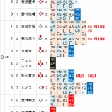 『誰のための「二刀流」か｜2013NPBペナントレース』の画像