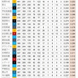 『三振しない選手ランキング　パ・リーグ』の画像