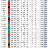 『三振しない選手ランキング　セ・リーグ』の画像