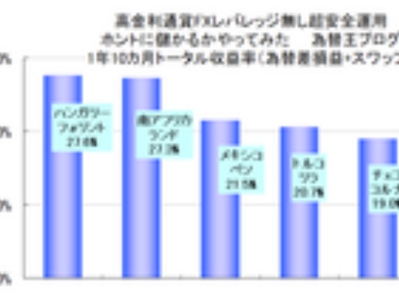 高金利通貨（高スワップ）FX投資ランキング発表！南アフリカランド円、トルコリラ円、メキシコペソ円、チェココルナ円、ハンガリーフォリント円