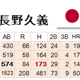 『外野手 34長野久義 外野手 61角中勝也』の画像
