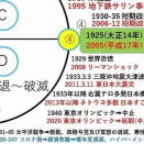 80年周期「大政翼賛会」の再現❗️