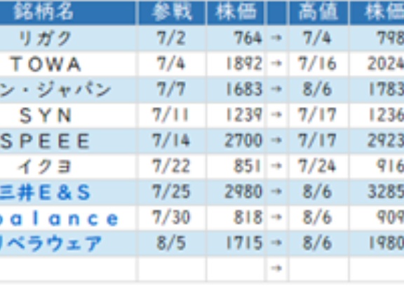 東京市場（8/6）　物色の二極化、大縄跳び！