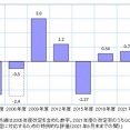 介護報酬臨時改定率は2.03％か？