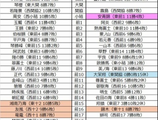 ■1972　令和7年7月場所予想番付（幕下5枚目まで）