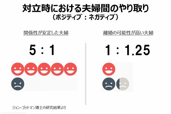 科学に基づいた上手な夫婦喧嘩の方法 調査結果 エビデンス