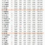 『坂本、すでに歴代52位に。』の画像