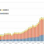 NISAと投資信託と米国株式と仮想通貨と資産運用のあれこれ