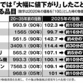 高市政権、物価高を隠蔽するために冷蔵庫の値段は30分の1、ノートPCは69分の1にして政府発表統計、日銀の金利に関わる最重要指標