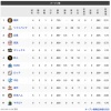 【日ハム最下位】オープン戦順位表(3/9)