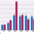 【悲報】20代女の海外旅行率、20代男の2倍