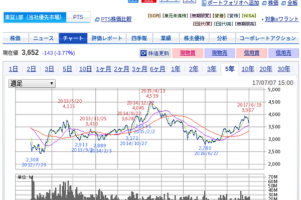 配当金だけで生活できるその日まで キヤノン