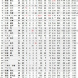『NPBベスト9考投手　セはスタミナか、内容か｜2014NPB』の画像