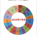 『【運用状況】2026年7月末資産額が6,449万円（前月比102万円増）でも全然喜べません』の画像
