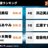 『[イコラブ] 20代美人女優ベスト6に、佐々木舞香ランクイン』の画像