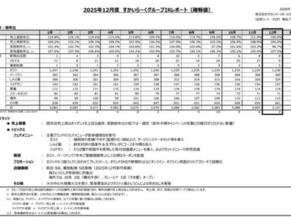すかいらーく 2025年12月度月次成績