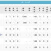 日本ハム、新庄監督就任後初のAクラス浮上ｗｗｗｗｗｗｗｗ