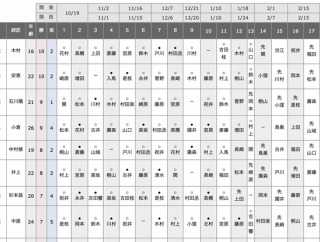 【奨励会三段リーグ】古井丈大9勝1敗、10勝2敗 2名（國井勝太・鳥巣友希）、8勝2敗 2名(小窪碧・村田楽)
