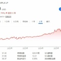 【MPLX】MPLXが2年連続12.5％増配を発表！