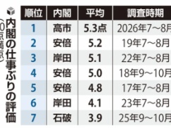 【朗報】高市内閣の仕事ぶり、安倍政権を上回る！！！ 外交･成長分野で凄いことに！！！