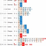 『黒田QSならず、勝敗つかず、でも復調の兆し|2013MLBペナントレース』の画像