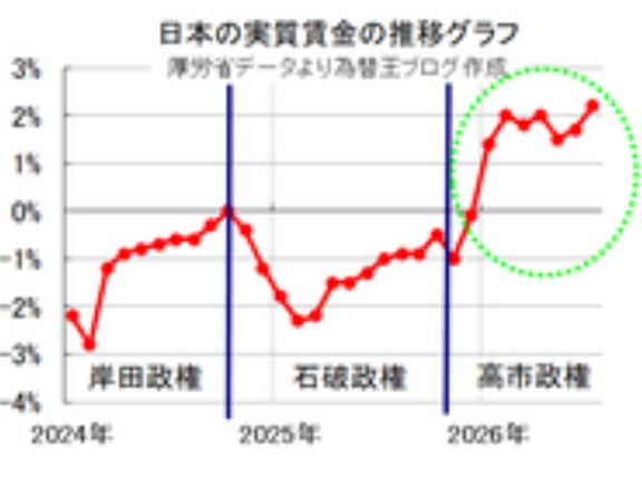 【実質賃金とは？】過去推移グラフ最新版。石破首相は対策せずマイナス苦しかった→高市政権の功績で大幅プラス浮上！