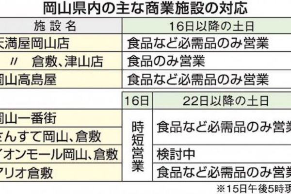 イオンモール岡山 周辺 緊急事態宣言 備え対応に追われる 岡山と広島 調整間に合わない つれづれなるままの岡山駅 イオンモール岡山 Gpsの周辺から イオン 中心 グローカル 366 Gps Aps