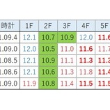『【キーンランドC】Ｈペース＝前残り？』の画像