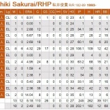 『ドラ1桜井俊貴、戦力外』の画像