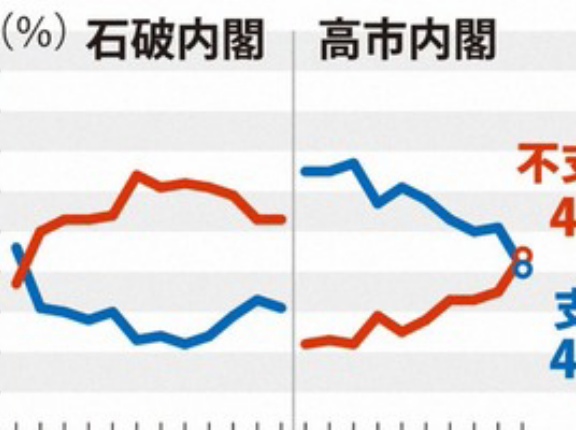 高市内閣支持率が大幅下落41%(10ポイント減少) 初めて不支持が支持を上回る 改正皇室典範を成立させたことが一因か ｰ 毎日新聞調査